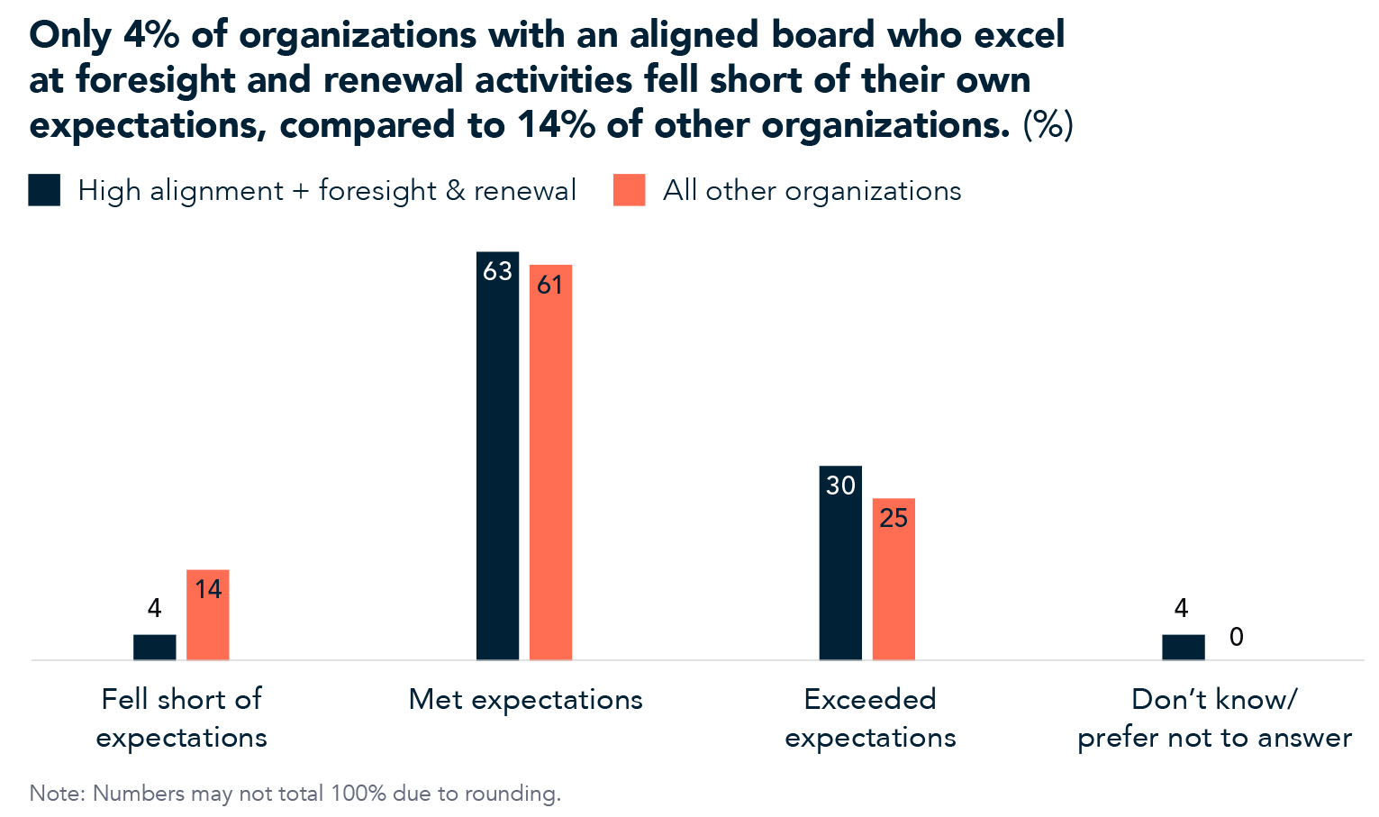 Only 4% of organizations with an aligned board who excel at foresight and renewal activities fell short of their own expectations, compared to 14% of other organizations.